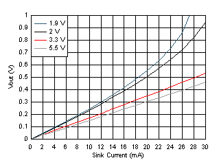 TMP116 TMP116N D022_SBOS740.gif