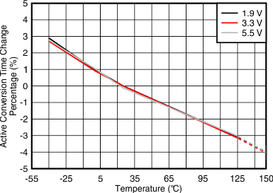 TMP116 TMP116N D023_SBOS740.gif