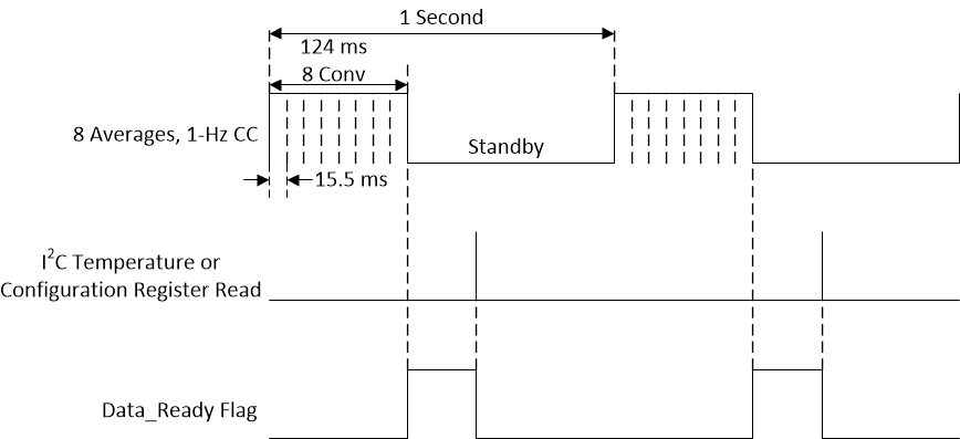 TMP116 TMP116N ai_averaging_sbos740.gif