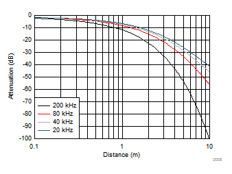 聲壓的距離衰減特性 GUID-17C690A4-70AB-44F4-A939-379BDD4774D5-low.gif