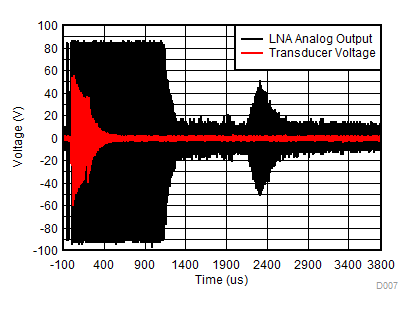 針對 LNA 后 35cm 處物體的接收器 AFE 輸出 GUID-3FE0C22D-A8D6-47BE-BB35-88BDE057908B-low.gif