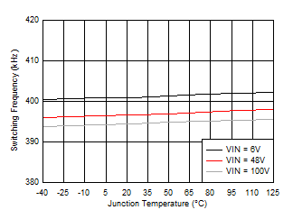 Oscillator Frequency vs Junction Temperature GUID-3B85B30A-9A00-43D6-A23B-DA19C245E13C-low.gif