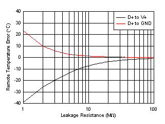 TMP464 D006_SBOS762.gif