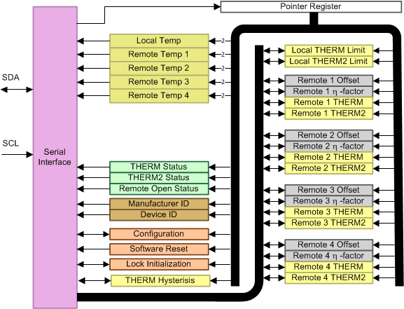 TMP464 Reg_Strct_01_v3_464_SB0S835.gif