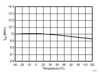 AMC1303E0510 AMC1303M0510 AMC1303E0520 AMC1303M0520 AMC1303E2510 AMC1303M2510 AMC1303E2520 AMC1303M2520 輸出時(shí)鐘頻率與溫度間的關(guān)系 AMC1303E0510 AMC1303M0510 AMC1303E0520 AMC1303M0520 AMC1303E2510 AMC1303M2510 AMC1303E2520 AMC1303M2520 輸出時(shí)鐘頻率與溫度間的關(guān)系