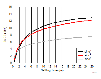 AMC1303E0510 AMC1303M0510 AMC1303E0520 AMC1303M0520   AMC1303E2510 AMC1303M2510 AMC1303E2520 AMC1303M2520 測得的有效位數與建立時間間的關系