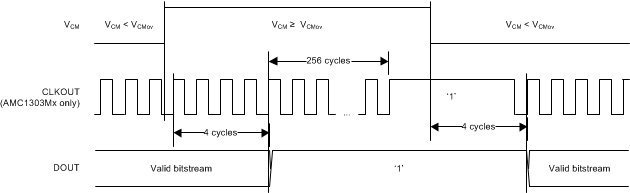 AMC1303E0510 AMC1303M0510 AMC1303E0520 AMC1303M0520   AMC1303E2510 AMC1303M2510 AMC1303E2520 AMC1303M2520 AMC1303 的失效防護輸出