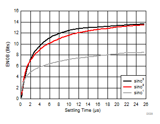 AMC1303E0510 AMC1303M0510 AMC1303E0520 AMC1303M0520   AMC1303E2510 AMC1303M2510 AMC1303E2520 AMC1303M2520 測得的有效位數與建立時間間的關系