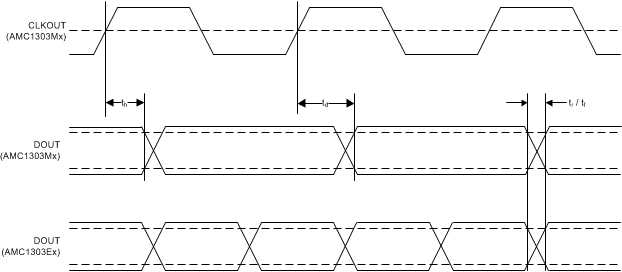 AMC1303E0510 AMC1303M0510 AMC1303E0520 AMC1303M0520   AMC1303E2510 AMC1303M2510 AMC1303E2520 AMC1303M2520 AMC1303Mx 數字接口時序