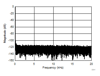 AMC1303E0510 AMC1303M0510 AMC1303E0520 AMC1303M0520 AMC1303E2510 AMC1303M2510 AMC1303E2520 AMC1303M2520 35Hz 輸入信號(hào)時(shí)的頻譜 AMC1303E0510 AMC1303M0510 AMC1303E0520 AMC1303M0520 AMC1303E2510 AMC1303M2510 AMC1303E2520 AMC1303M2520 35Hz 輸入信號(hào)時(shí)的頻譜