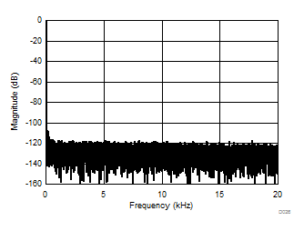 AMC1303E0510 AMC1303M0510 AMC1303E0520 AMC1303M0520 AMC1303E2510 AMC1303M2510 AMC1303E2520 AMC1303M2520 35Hz 輸入信號(hào)時(shí)的頻譜 AMC1303E0510 AMC1303M0510 AMC1303E0520 AMC1303M0520 AMC1303E2510 AMC1303M2510 AMC1303E2520 AMC1303M2520 35Hz 輸入信號(hào)時(shí)的頻譜
