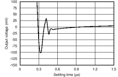 TLV9061 TLV9062 TLV9064 大信號建立時間(負) TLV9061 TLV9062 TLV9064 大信號建立時間(負)
