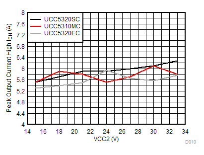 UCC5310 UCC5320 UCC5350 UCC5390 Output-High Drive Current vs Output Voltage GUID-1C49CD7C-3D22-4196-933E-A692EEF7909F-low.gif
