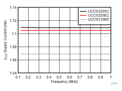 UCC5310 UCC5320 UCC5350 UCC5390 ICC2 Supply Current vs Input Frequency GUID-431AFEC1-B893-4288-9E87-75926EE4224B-low.gif