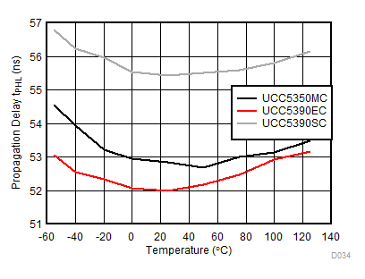 UCC5310 UCC5320 UCC5350 UCC5390 Propagation Delay tPHL vs Temperature GUID-51B804B9-0DA2-4ADB-B939-5EA13F556CA6-low.gif