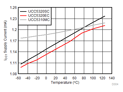 UCC5310 UCC5320 UCC5350 UCC5390 ICC1 Supply Current vs Temperature GUID-5240A588-5C4F-4AFD-B31E-3DE80B0B72E9-low.gif