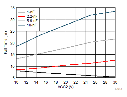 UCC5310 UCC5320 UCC5350 UCC5390 UCC5350SBD Fall Time vs CL and VCC2 GUID-56A4A830-E2C2-47CB-BE30-CF007D62EE2D-low.gif
