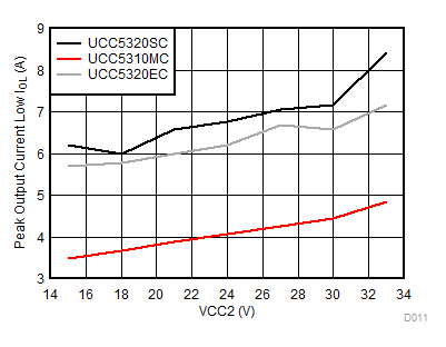 UCC5310 UCC5320 UCC5350 UCC5390 Output-Low Drive Current vs Output Voltage GUID-618ADE40-7F82-4249-80EA-715983C29976-low.gif