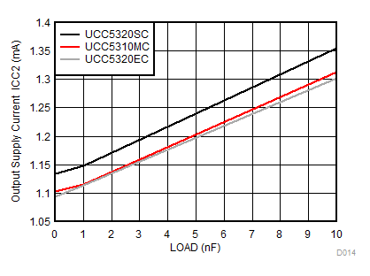 UCC5310 UCC5320 UCC5350 UCC5390 ICC2 Supply Current vs Load Capacitance GUID-6AAA82B2-FCD4-4E5A-AD53-AAAB960E0F84-low.gif