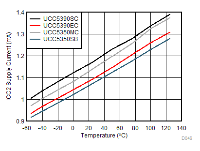 UCC5310 UCC5320 UCC5350 UCC5390 ICC2 Supply Current vs Temperature GUID-7981B142-EE77-4CC7-931C-714BBD4888BC-low.gif