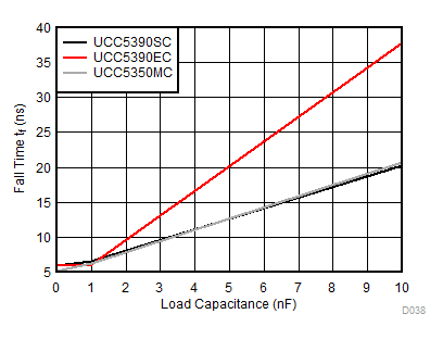 UCC5310 UCC5320 UCC5350 UCC5390 Fall Time vs Load Capacitance GUID-7E3ADC25-642C-4DEE-AA49-9987D24DD527-low.gif