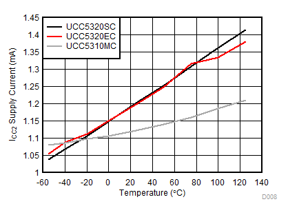 UCC5310 UCC5320 UCC5350 UCC5390 ICC2 Supply Current vs Temperature GUID-84F623AE-6BF5-4827-A5A5-972A1A49FA2D-low.gif