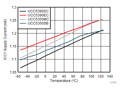 UCC5310 UCC5320 UCC5350 UCC5390 ICC1 Supply Current vs Temperature GUID-862468AC-3B42-4744-A481-4657B8FDB9A0-low.gif