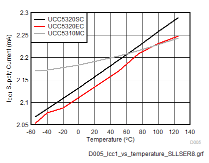 UCC5310 UCC5320 UCC5350 UCC5390 ICC1 Supply Current vs Temperature GUID-89391334-28B3-4753-A0F3-AB8A40590289-low.gif