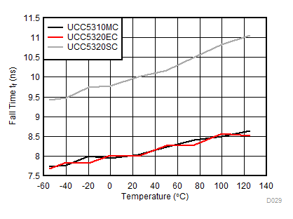 UCC5310 UCC5320 UCC5350 UCC5390 Fall Time Vs Temperature GUID-A4D3F0CE-0C42-4990-8B74-1D0ED3CFC93A-low.gif