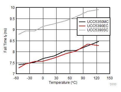 UCC5310 UCC5320 UCC5350 UCC5390 Fall Time vs Temperature GUID-C05376A1-D34F-4774-BBAF-1115F495FC9F-low.gif