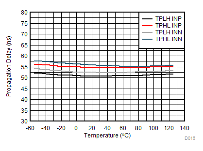 UCC5310 UCC5320 UCC5350 UCC5390 UCC5350SBD Propagation Delay vs Temperature GUID-D3BED0B6-4774-4615-AEC9-5E564BA5A000-low.gif