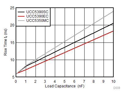UCC5310 UCC5320 UCC5350 UCC5390 Rise Time vs Load Capacitance GUID-D77AE5DC-2C4B-4406-8A29-BD95625E3D16-low.gif