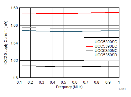 UCC5310 UCC5320 UCC5350 UCC5390 ICC2 Supply Current vs Input Frequency GUID-DB291FE1-A7DE-4A27-854D-8F15768DC924-low.gif