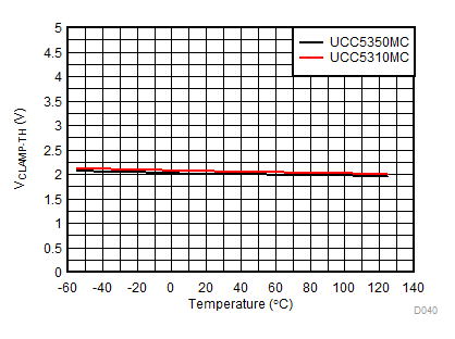 UCC5310 UCC5320 UCC5350 UCC5390 VClamp-TH vs Temperature GUID-E8B44C6C-895D-47DC-BA94-23FB9E7225CC-low.gif