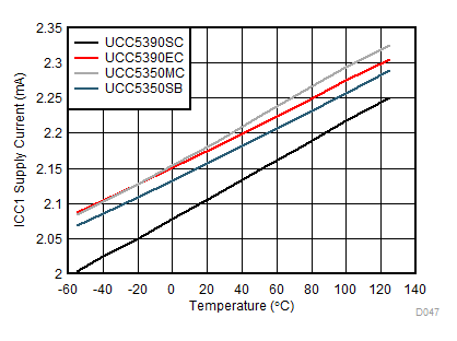 UCC5310 UCC5320 UCC5350 UCC5390 ICC1 Supply Current vs Temperature GUID-F7CF07BF-C9A2-4116-B0E5-CCC02B8AA788-low.gif