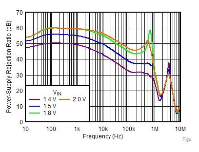 TPS7A92 Figure1-PSRRvsFreqvsVin.gif