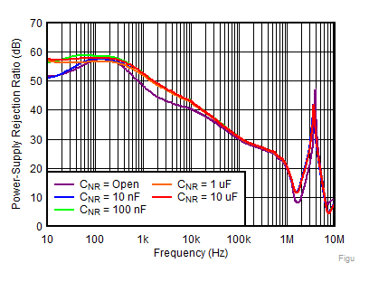 TPS7A92 Figure7-PSRRvsFreqvsCnrVout=1.2V.gif