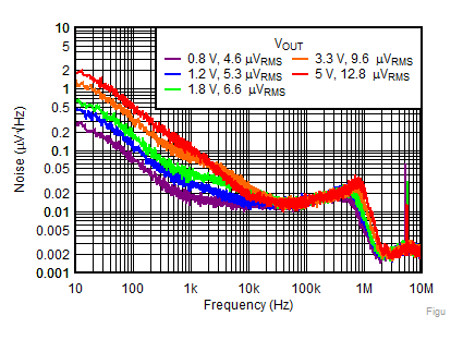 TPS7A92 Figure8-NoisevsFreqvsVout.gif