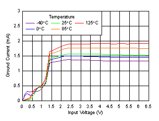 TPS7A92 tc_Ignd_Vin.gif