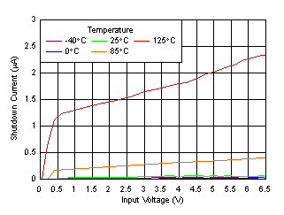 TPS7A92 tc_Isht_Vin.gif