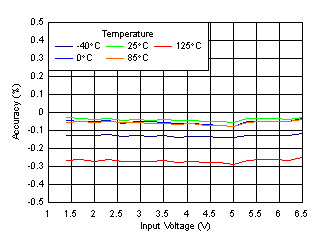 TPS7A92 tc_Vout_Vin.gif