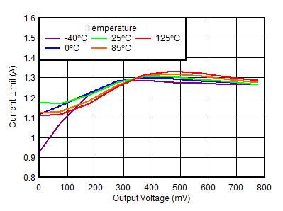 TPS7A90 D012SBVS32401.gif