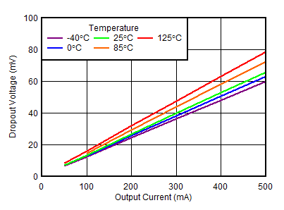 TPS7A90 D014-SBVS324-01.gif