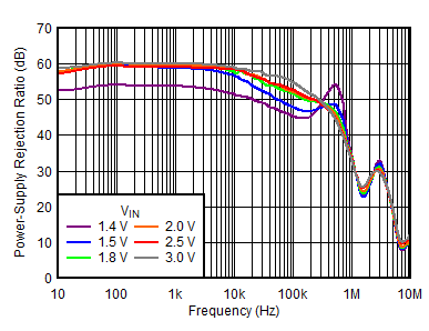 TPS7A90 Figure1-PSRRvsFreqvsVin.gif
