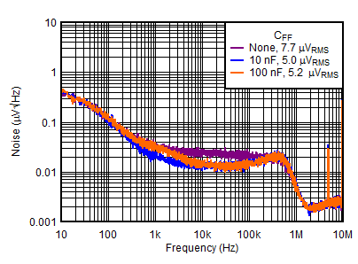 TPS7A90 Figure10-NoisevsFreqvsCff.gif