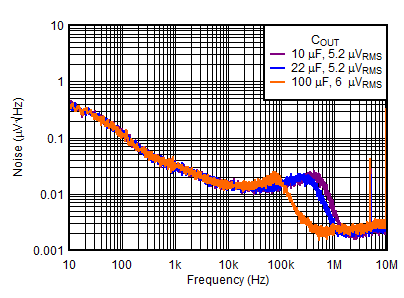 TPS7A90 Figure11-NoisevsFreqvsCout.gif
