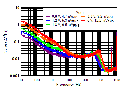 TPS7A90 Figure8-NoisevsFreqvsVout.gif