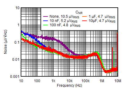 TPS7A90 Figure9-NoisevsFreqvsCnr.gif