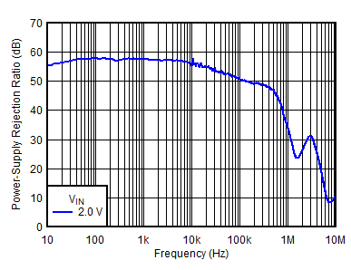 TPS7A90 app-PSRR.gif