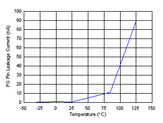 TPS7A90 tc_PGlkg_Temp.gif